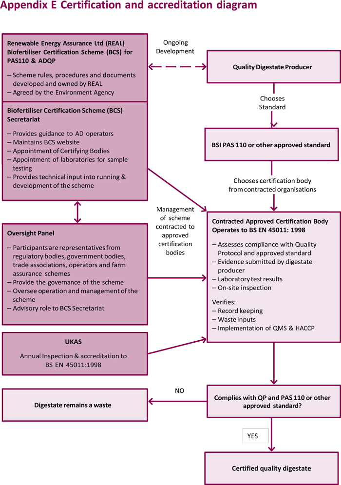 Certification Flow Chart